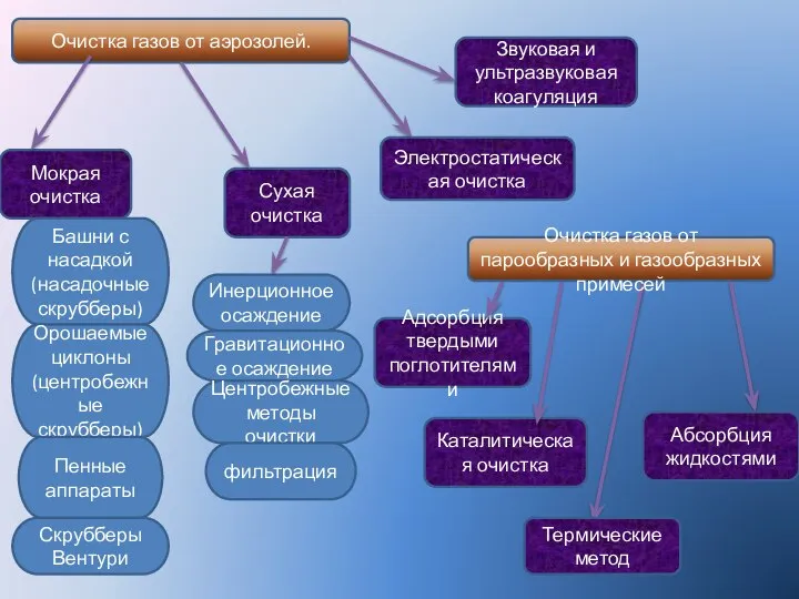 Очистка газов от аэрозолей. Мокрая очистка Сухая очистка Инерционное осаждение Гравитационное