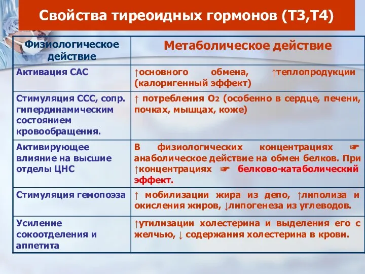 Свойства тиреоидных гормонов (Т3,Т4)