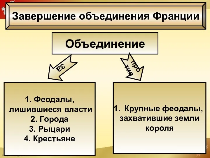 Завершение объединения Франции Объединение за против 1. Феодалы, лишившиеся власти 2.