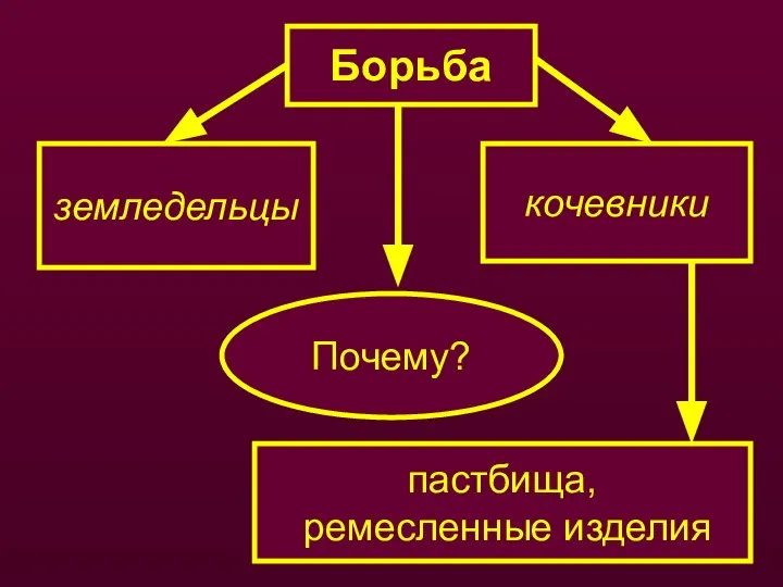 Борьба земледельцы кочевники Почему? пастбища, ремесленные изделия