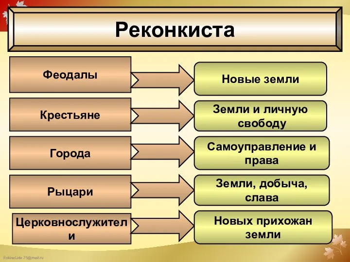 Реконкиста Феодалы Крестьяне Города Рыцари Церковнослужители Новые земли Земли и личную