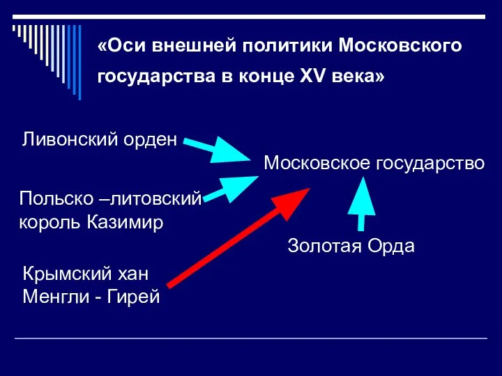 «Оси внешней политики Московского государства в конце XV века» Ливонский орден