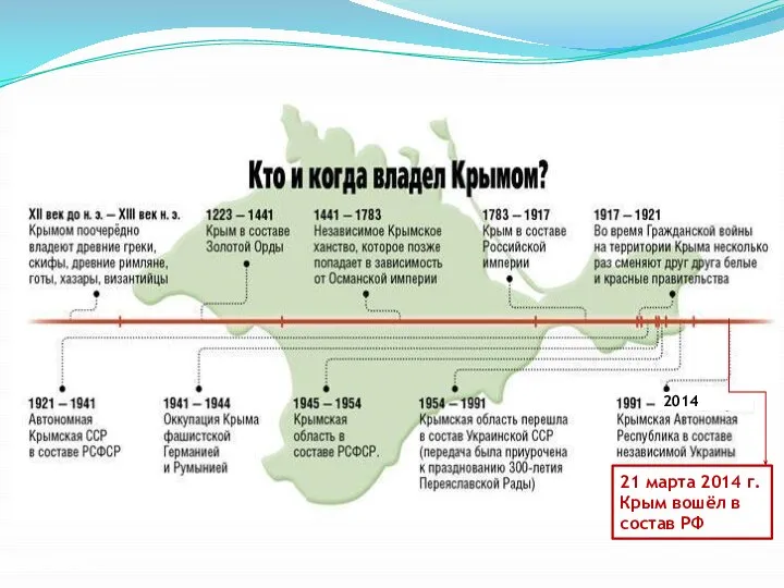 2014 21 марта 2014 г. Крым вошёл в состав РФ