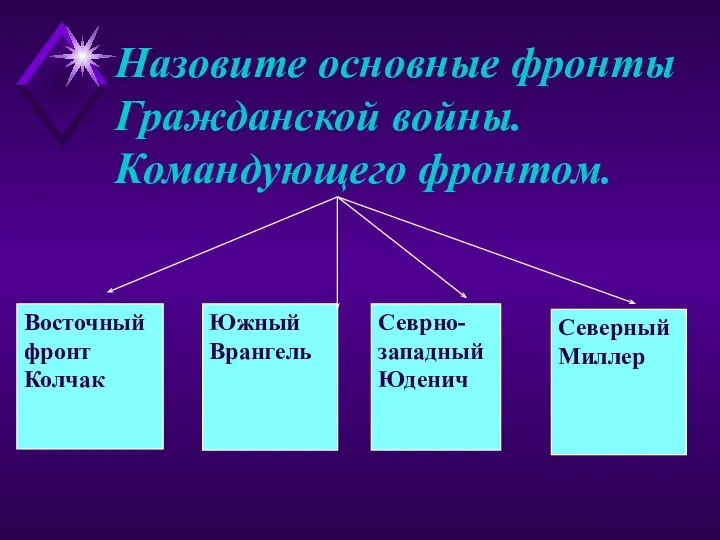 Назовите основные фронты Гражданской войны. Командующего фронтом. Восточный фронт Колчак Южный Врангель Севрно-западный Юденич Северный Миллер