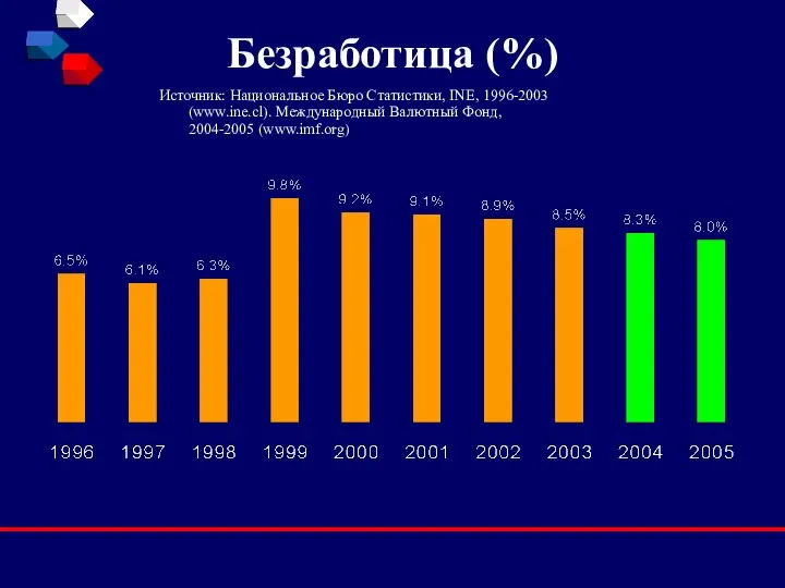 Безработица (%) Источник: Национальное Бюро Статистики, INE, 1996-2003 (www.ine.cl). Международный Валютный Фонд, 2004-2005 (www.imf.org)