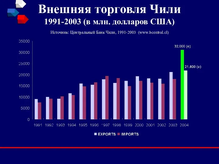 Внешняя торговля Чили 1991-2003 (в млн. долларов США) Источник: Центральный Банк Чили, 1991-2003 (www.bcentral.cl)