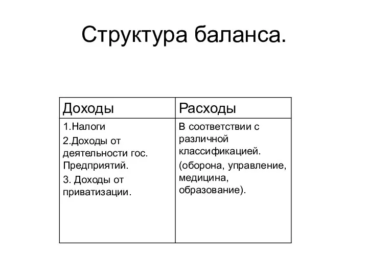 Структура баланса.