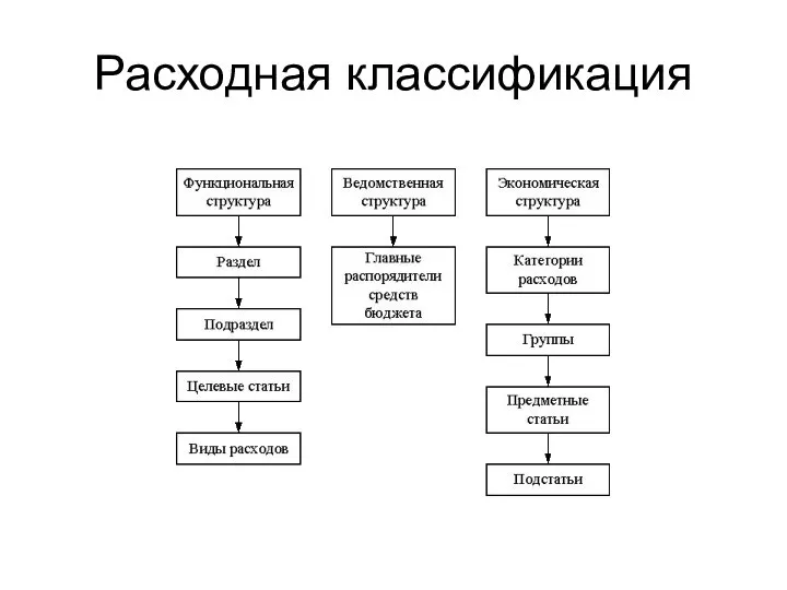 Расходная классификация