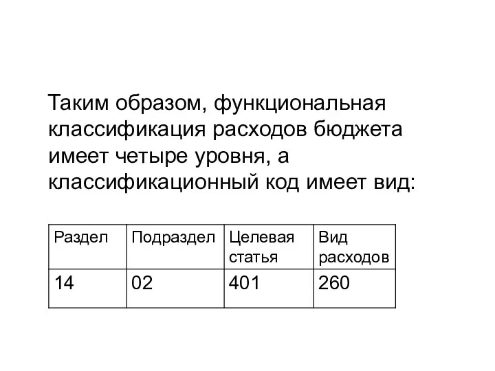 Таким образом, функциональная классификация расходов бюджета имеет четыре уровня, а классификационный код имеет вид: