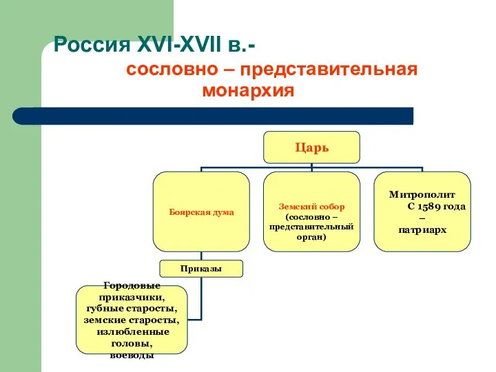 Россия XVI-XVII в.- сословно – представительная монархия