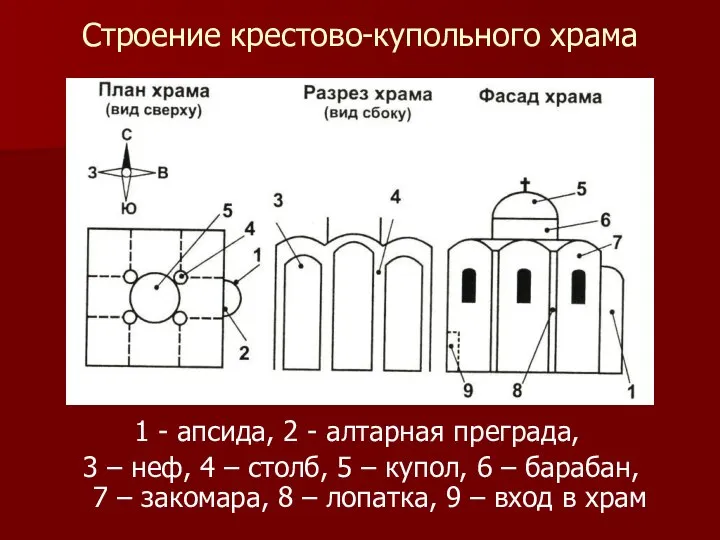 Строение крестово-купольного храма 1 - апсида, 2 - алтарная преграда, 3