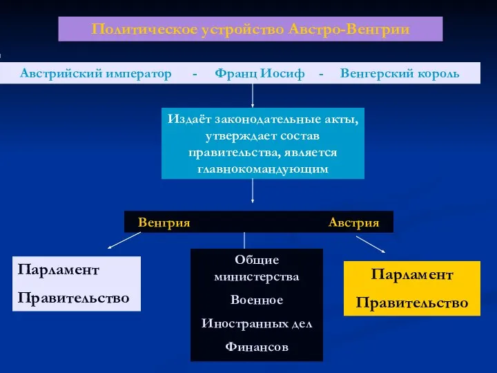 Политическое устройство Австро-Венгрии Австрийский император - Франц Иосиф - Венгерский король