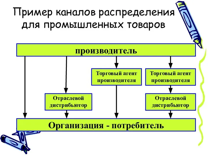 Пример каналов распределения для промышленных товаров производитель Организация - потребитель Торговый