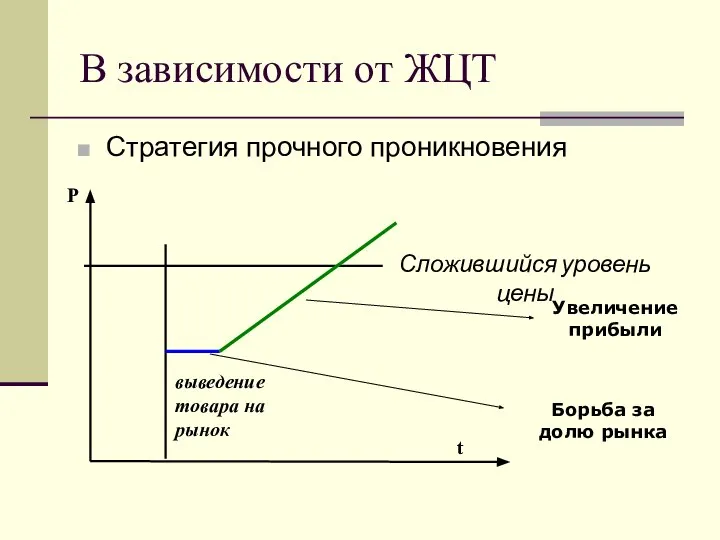 Стратегия прочного проникновения В зависимости от ЖЦТ