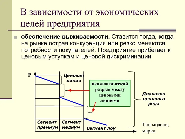 В зависимости от экономических целей предприятия обеспечение выживаемости. Ставится тогда, когда