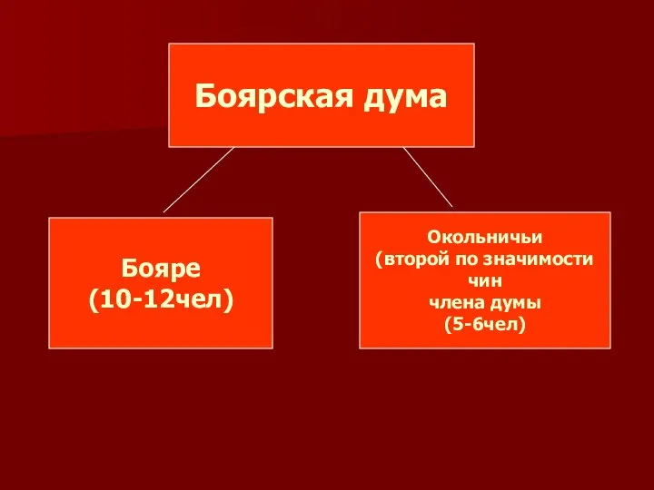 Боярская дума Бояре (10-12чел) Окольничьи (второй по значимости чин члена думы (5-6чел)