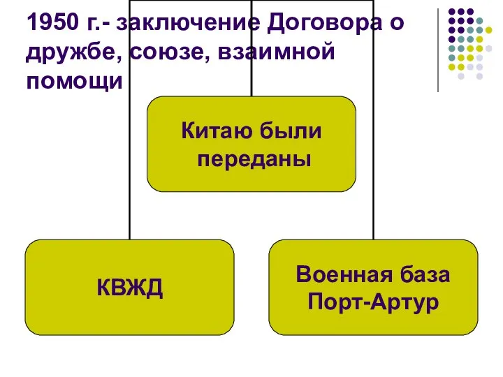 1950 г.- заключение Договора о дружбе, союзе, взаимной помощи