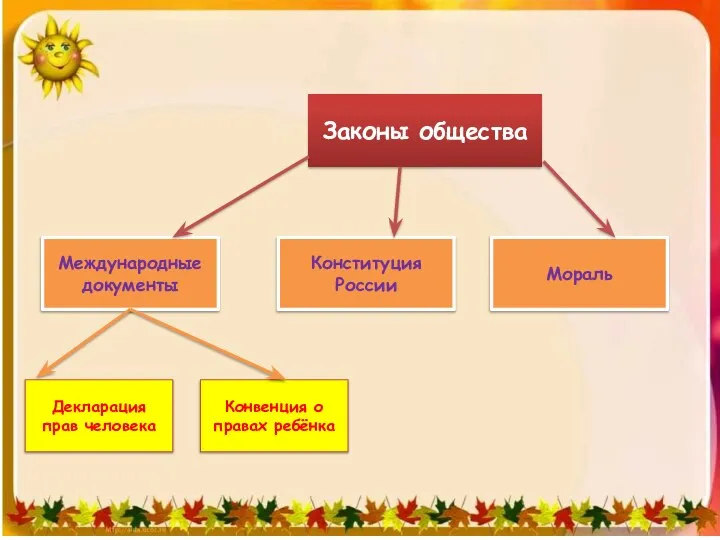 Законы общества Международные документы Конституция России Мораль Декларация прав человека Конвенция о правах ребёнка