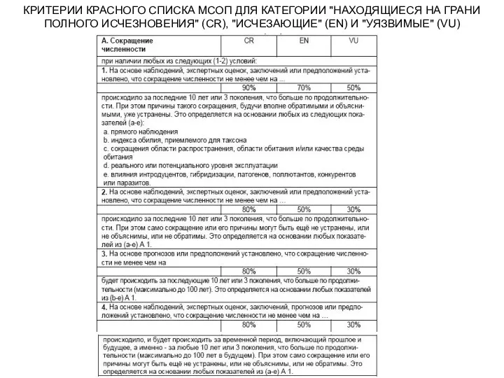 КРИТЕРИИ КРАСНОГО СПИСКА МСОП ДЛЯ КАТЕГОРИИ "НАХОДЯЩИЕСЯ НА ГРАНИ ПОЛНОГО ИСЧЕЗНОВЕНИЯ"