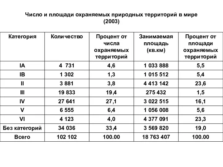 Число и площади охраняемых природных территорий в мире (2003)