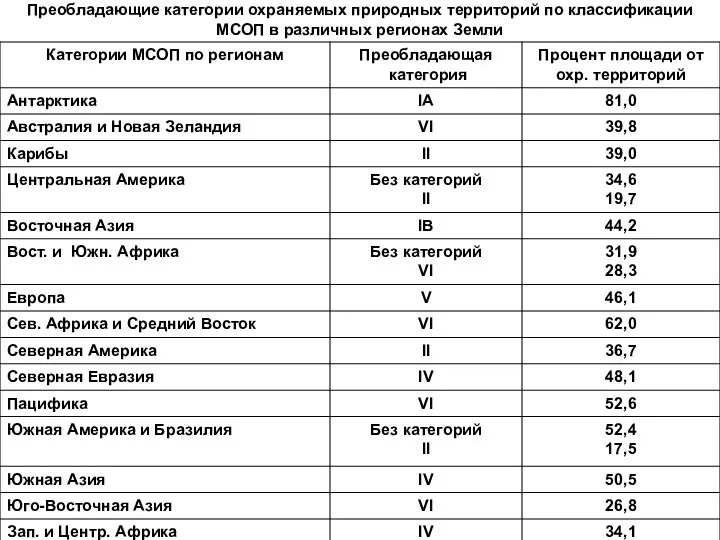 Преобладающие категории охраняемых природных территорий по классификации МСОП в различных регионах Земли