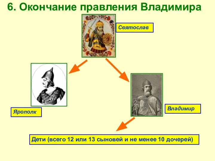 6. Окончание правления Владимира Святослав Ярополк Владимир Дети (всего 12 или