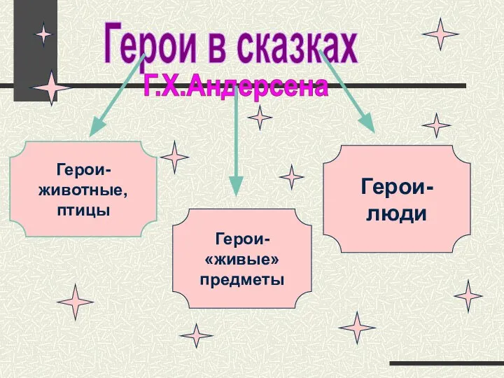 Герои в сказках Г.Х.Андерсена Герои-животные, птицы Герои-«живые» предметы Герои-люди