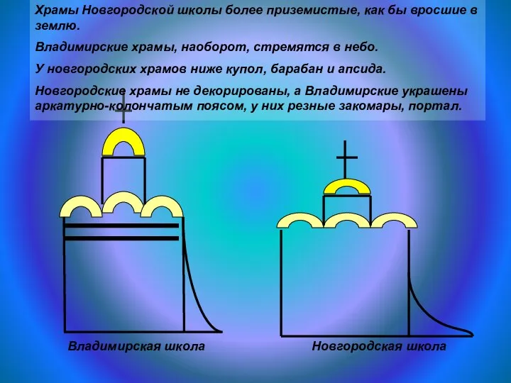 Владимирская школа Новгородская школа Храмы Новгородской школы более приземистые, как бы