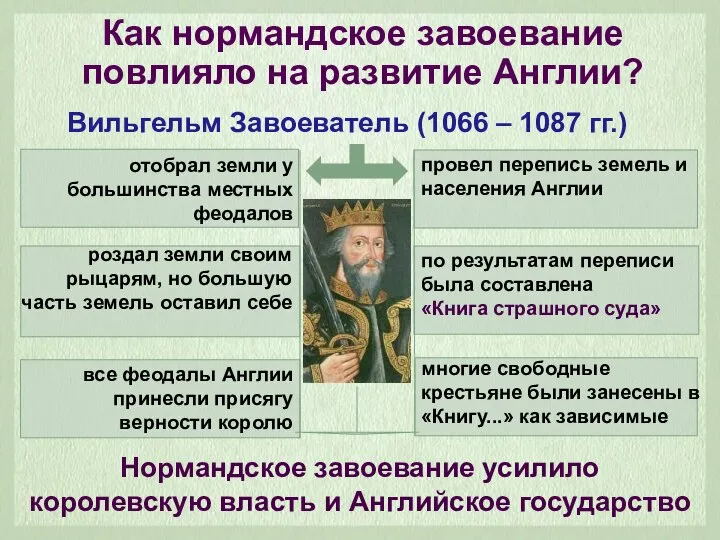 Как нормандское завоевание повлияло на развитие Англии? Вильгельм Завоеватель (1066 –