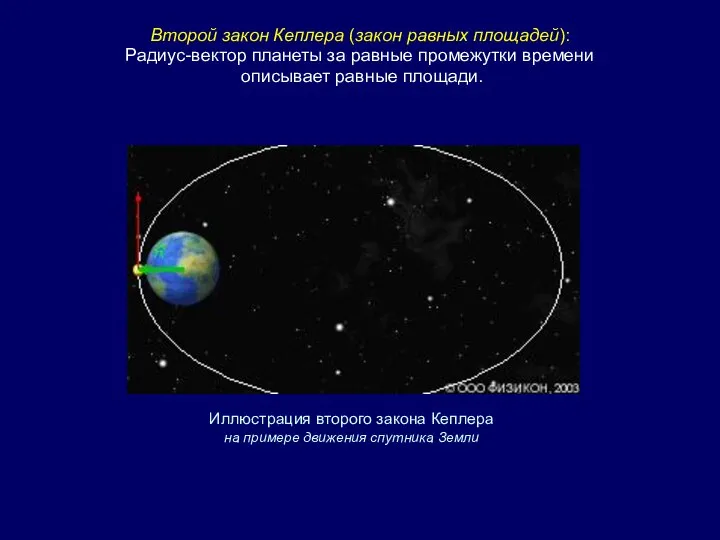 Радиус-вектор планеты за равные промежутки времени описывает равные площади. Второй закон