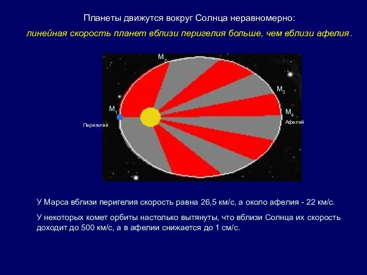Перигелий Афелий М1 М2 М3 М4 Планеты движутся вокруг Солнца неравномерно: