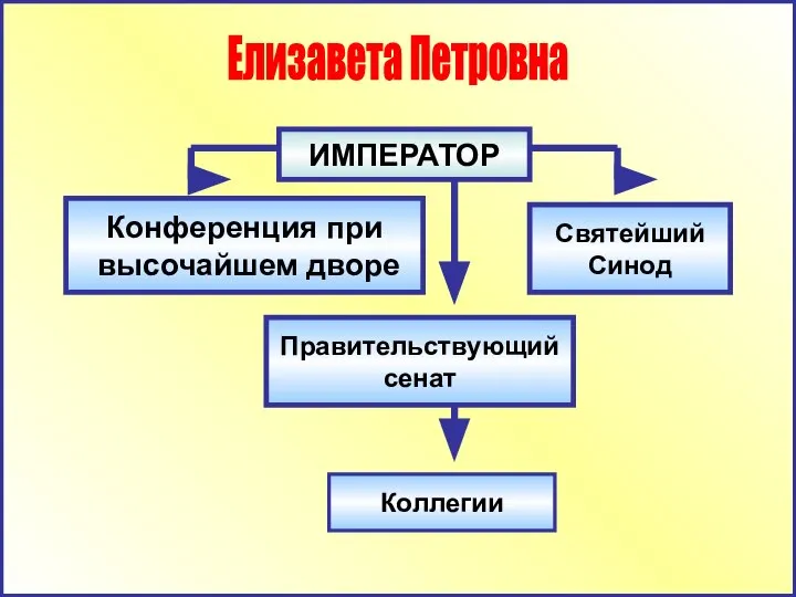 Конференция при высочайшем дворе Елизавета Петровна ИМПЕРАТОР Правительствующий сенат Святейший Синод Коллегии