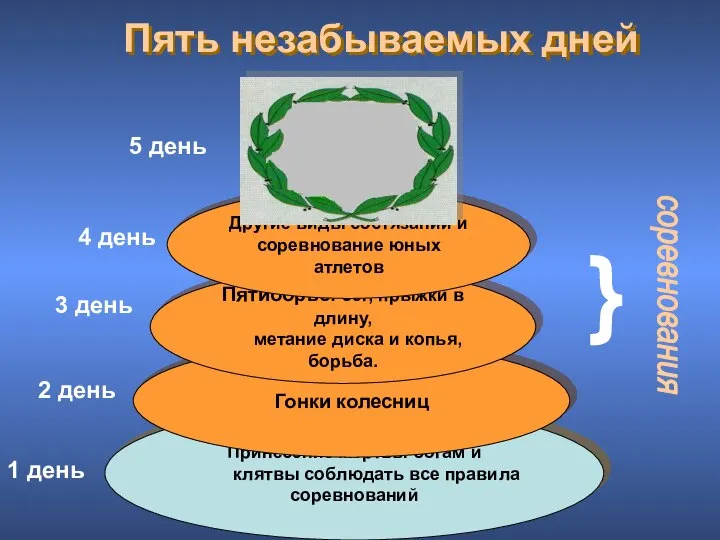 Принесение жертвы богам и клятвы соблюдать все правила соревнований Гонки колесниц