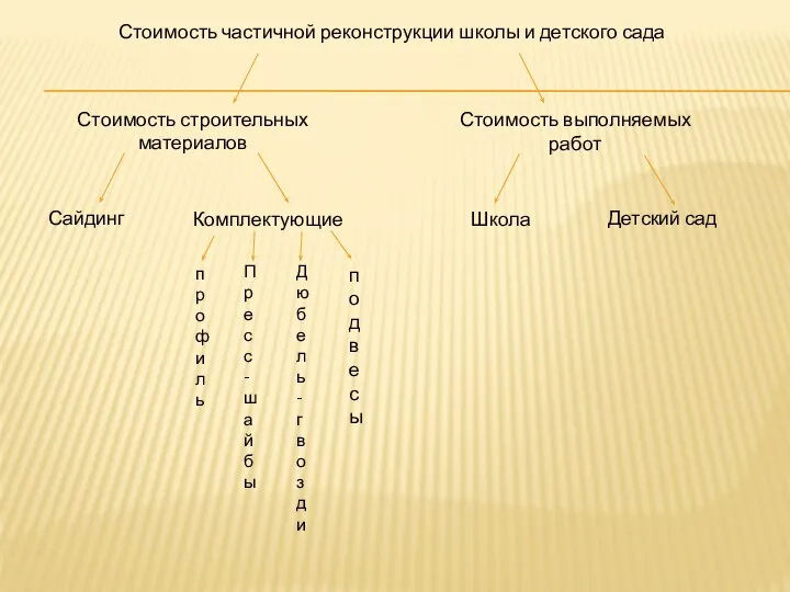 Стоимость частичной реконструкции школы и детского сада Стоимость строительных материалов Стоимость