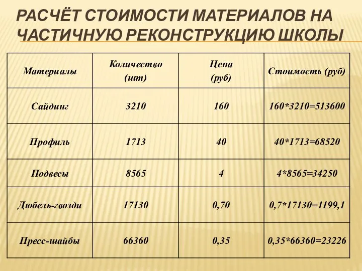 Расчёт стоимости материалов на частичную реконструкцию школы