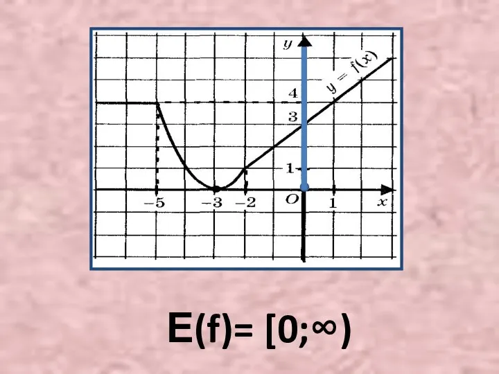 Е(f)= [0;∞)