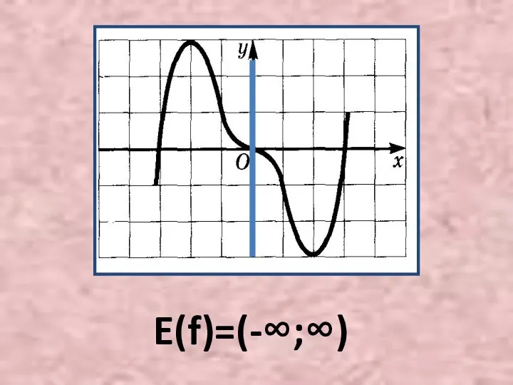 E(f)=(-∞;∞)