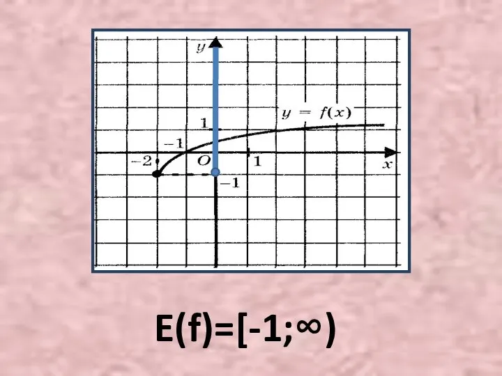 E(f)=[-1;∞)