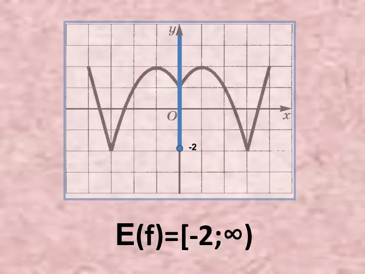 Е(f)=[-2;∞)