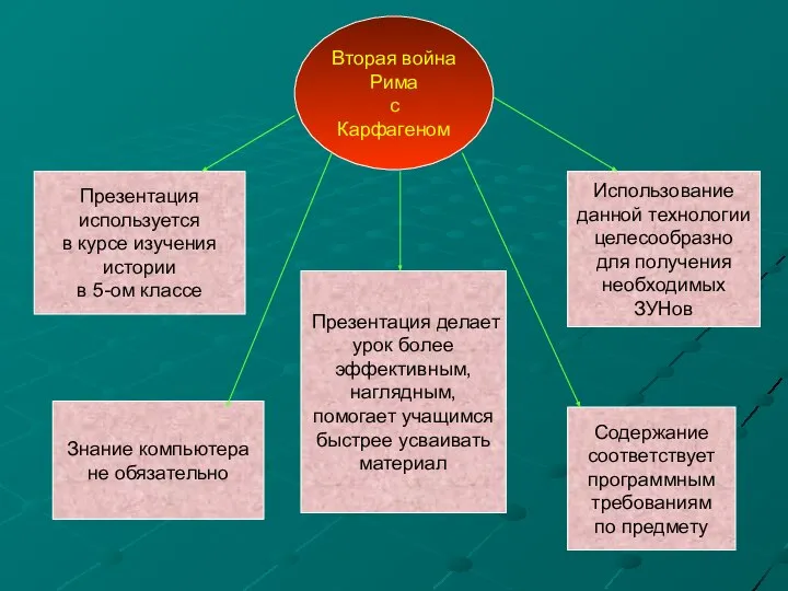 Вторая война Рима с Карфагеном Презентация используется в курсе изучения истории