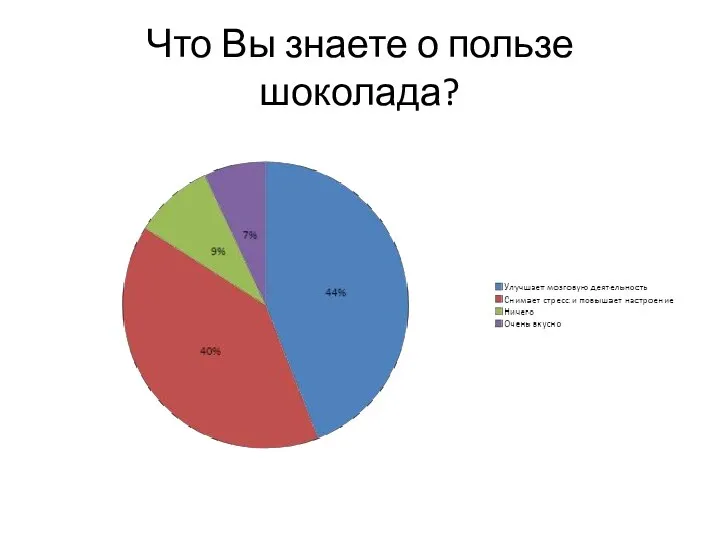 Что Вы знаете о пользе шоколада?