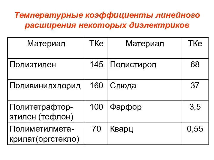 Температурные коэффициенты линейного расширения некоторых диэлектриков