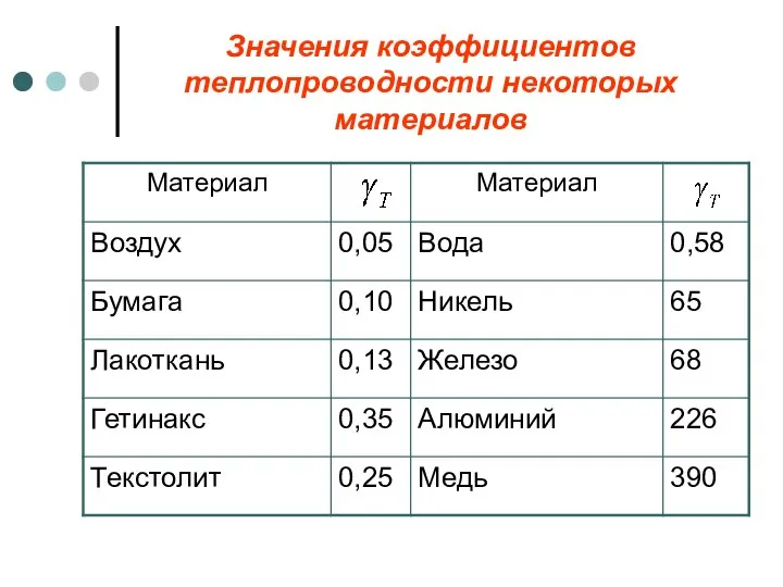 Значения коэффициентов теплопроводности некоторых материалов