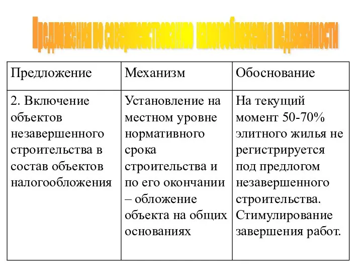 Предложения по совершенствованию налогообложения недвижимости