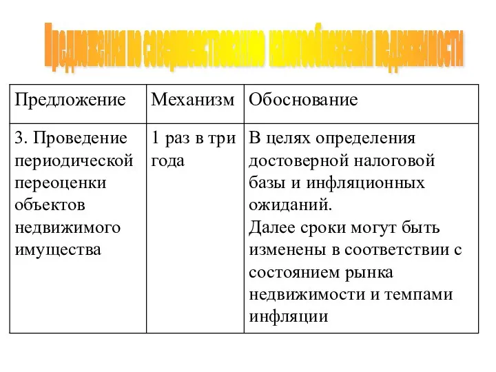 Предложения по совершенствованию налогообложения недвижимости