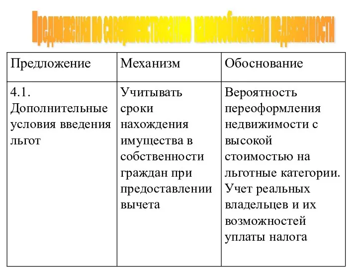 Предложения по совершенствованию налогообложения недвижимости