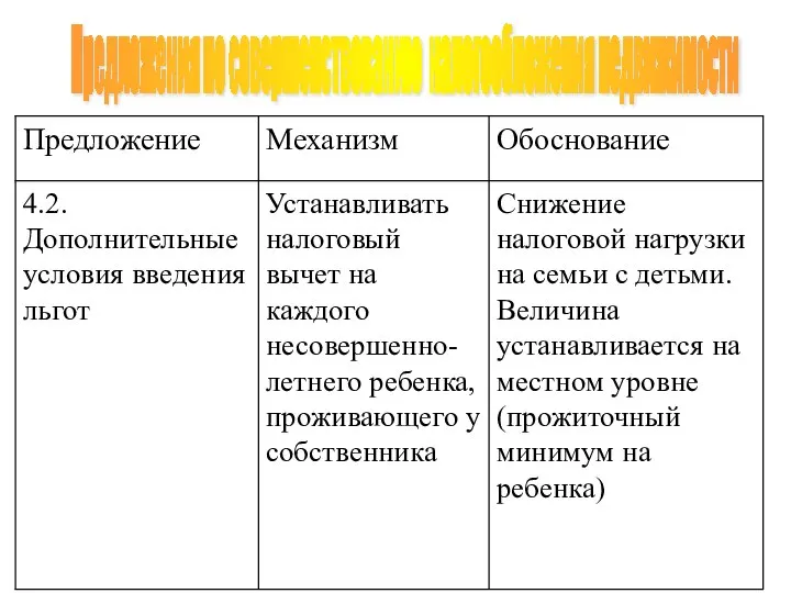 Предложения по совершенствованию налогообложения недвижимости