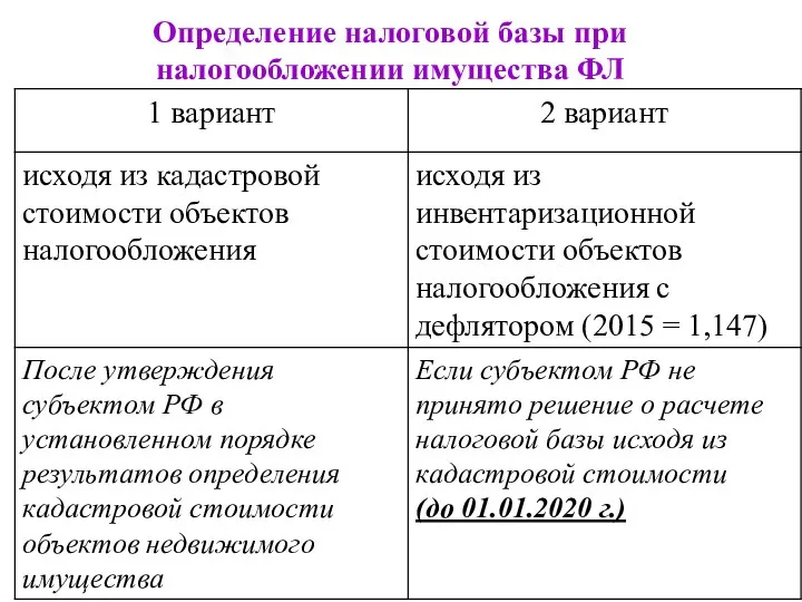 Определение налоговой базы при налогообложении имущества ФЛ