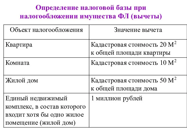 Определение налоговой базы при налогообложении имущества ФЛ (вычеты)