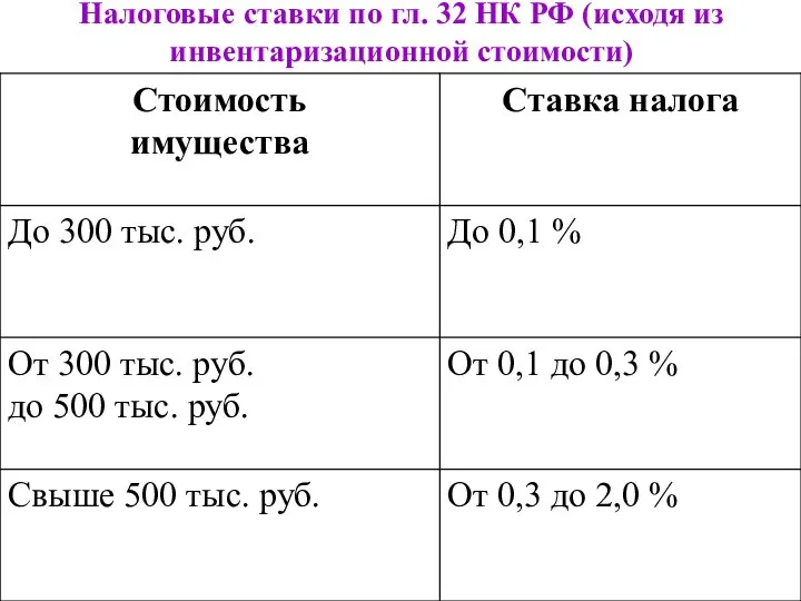 Налоговые ставки по гл. 32 НК РФ (исходя из инвентаризационной стоимости)